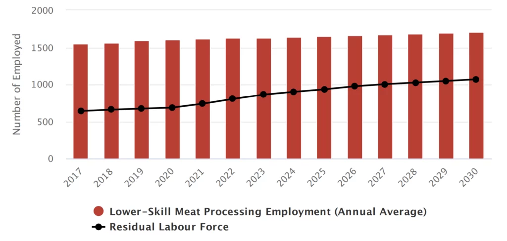 A bar and line graph showing lower-skill meat processing employment (red bars) and residual labor force (black line) from 2017 to 2030, with employment remaining steady while the labor force gradually increases.